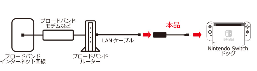 0円 【保障できる】 Nintendo Switch本体 ケース LANケーブルアダプタ付き