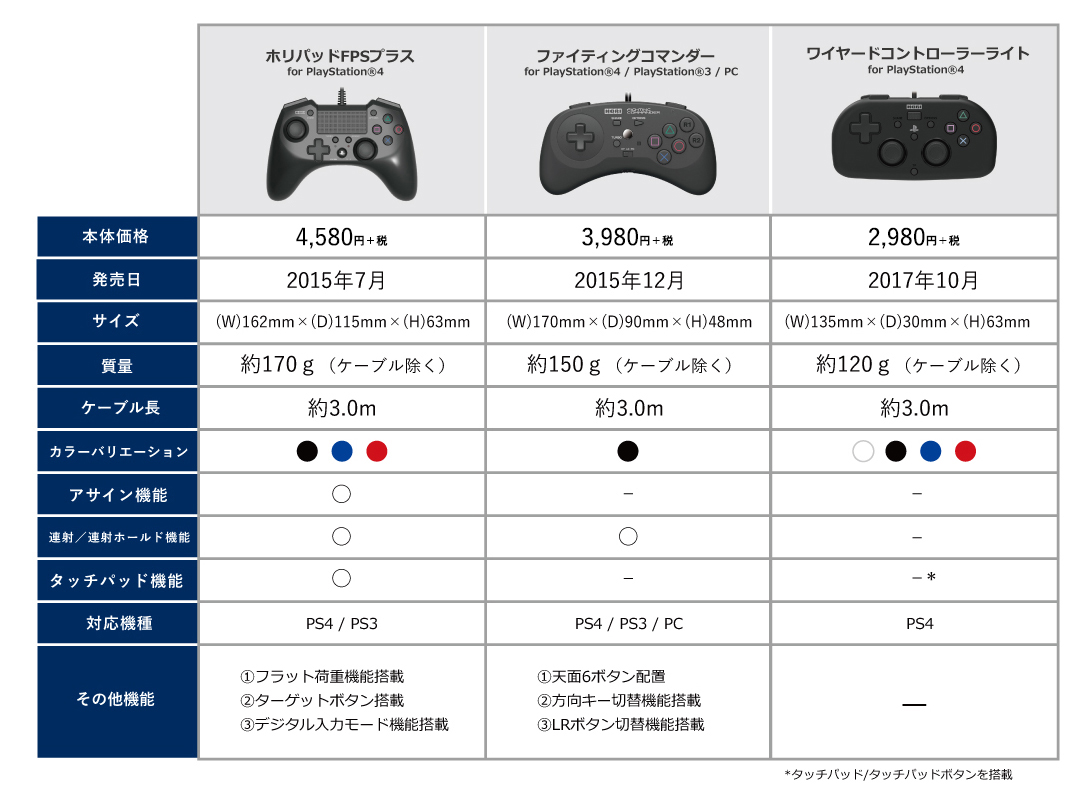 株式会社 HORI | PlayStation®4対応ゲームパッドのご紹介