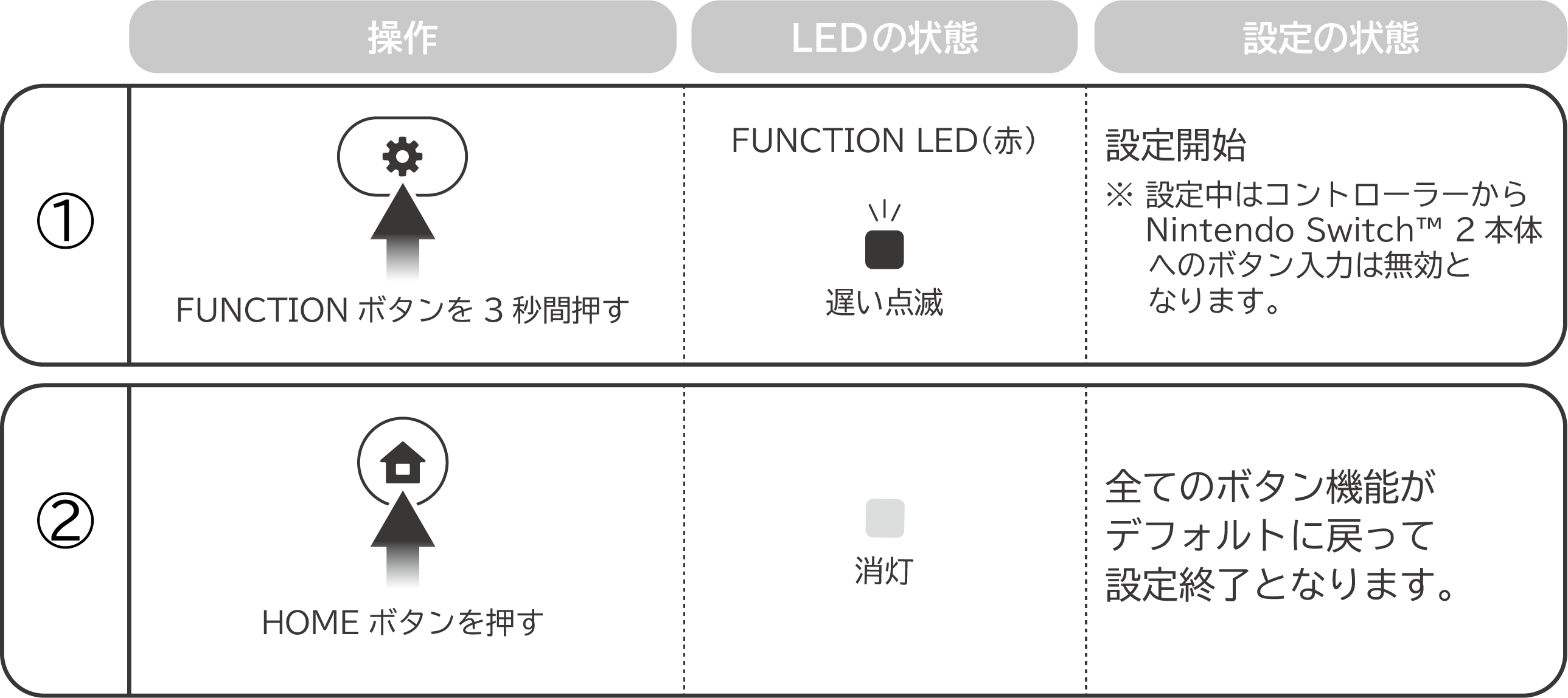 全てのボタン機能をデフォルトに戻す場合