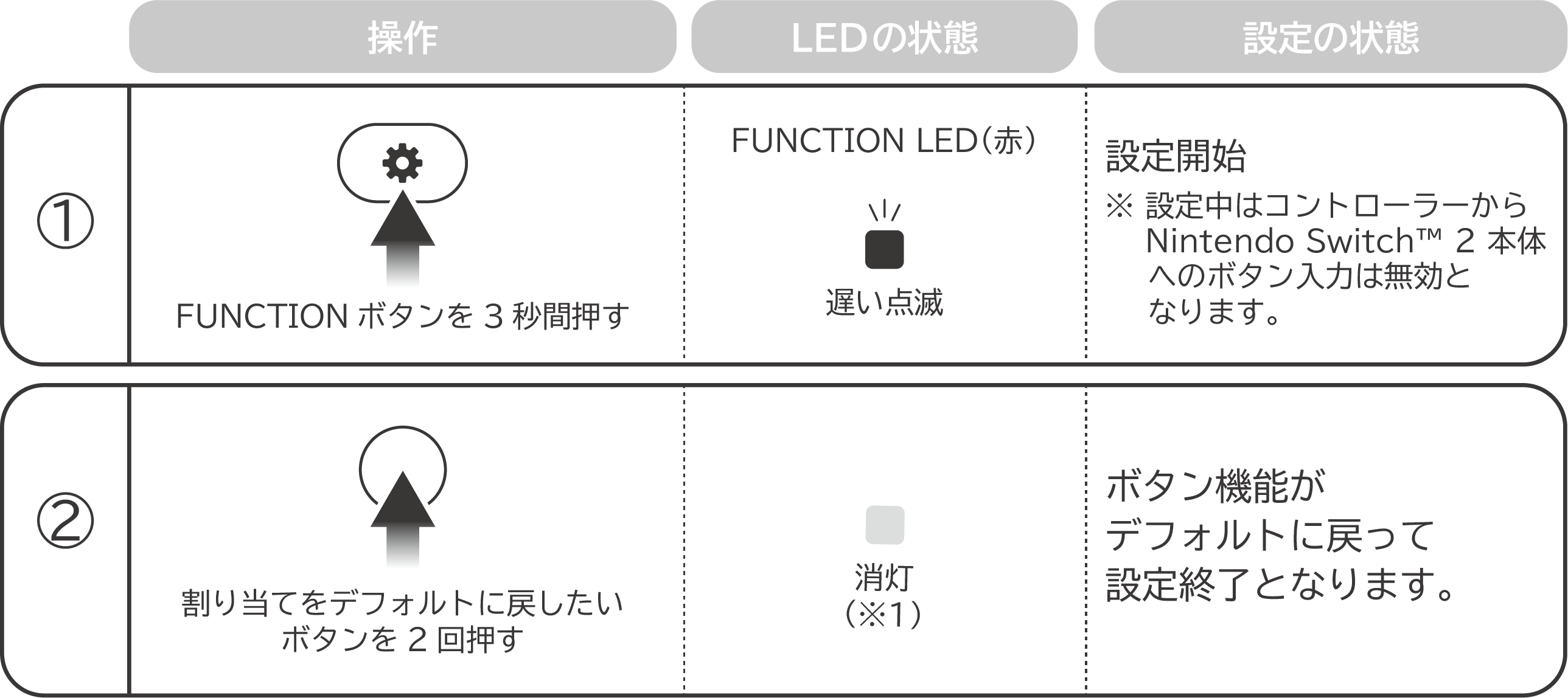 →1つのボタン機能をデフォルトに戻す場合